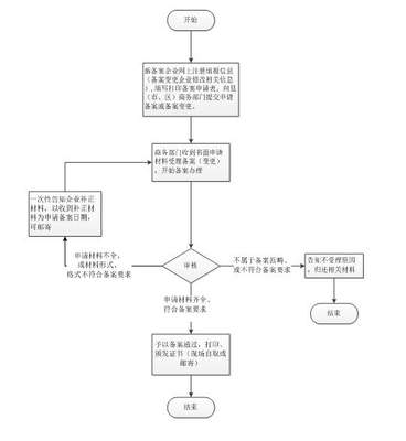 浙江省二手車交易市場經(jīng)營者備案申請指南
